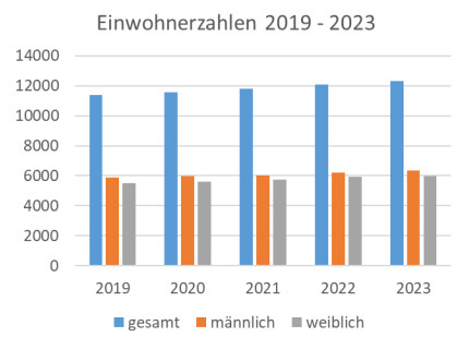 Einwohnerzahlen 2019-2023