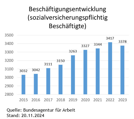 Beschäftigungsentwicklung mit 2023